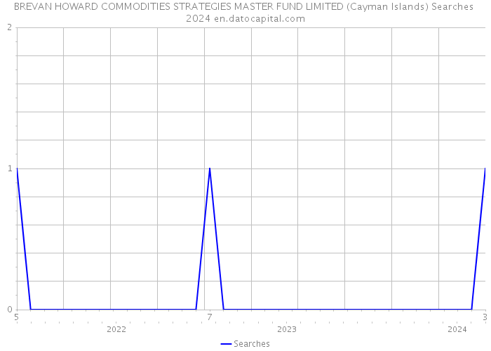 BREVAN HOWARD COMMODITIES STRATEGIES MASTER FUND LIMITED (Cayman Islands) Searches 2024 