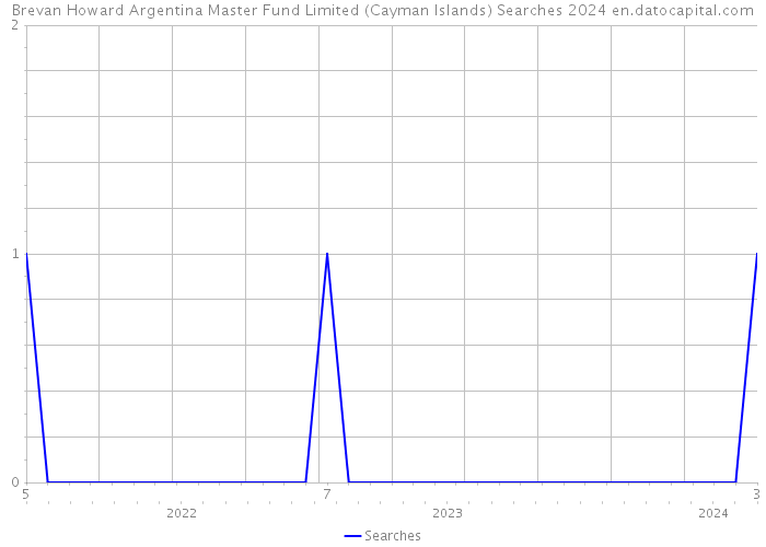 Brevan Howard Argentina Master Fund Limited (Cayman Islands) Searches 2024 