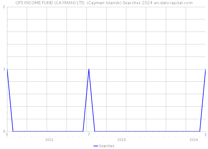 GPS INCOME FUND (CAYMAN) LTD. (Cayman Islands) Searches 2024 