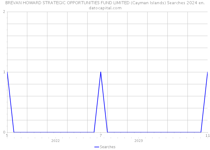 BREVAN HOWARD STRATEGIC OPPORTUNITIES FUND LIMITED (Cayman Islands) Searches 2024 