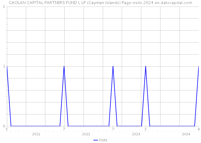GAOLAN CAPITAL PARTNERS FUND I, LP (Cayman Islands) Page visits 2024 
