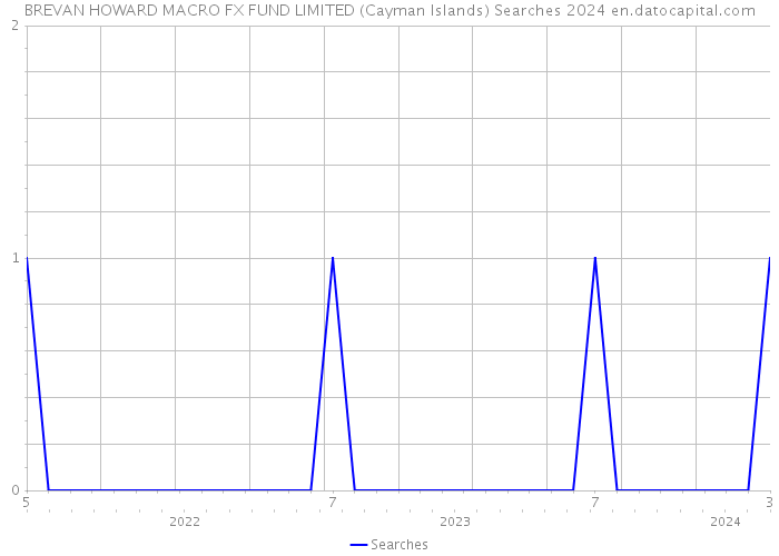BREVAN HOWARD MACRO FX FUND LIMITED (Cayman Islands) Searches 2024 
