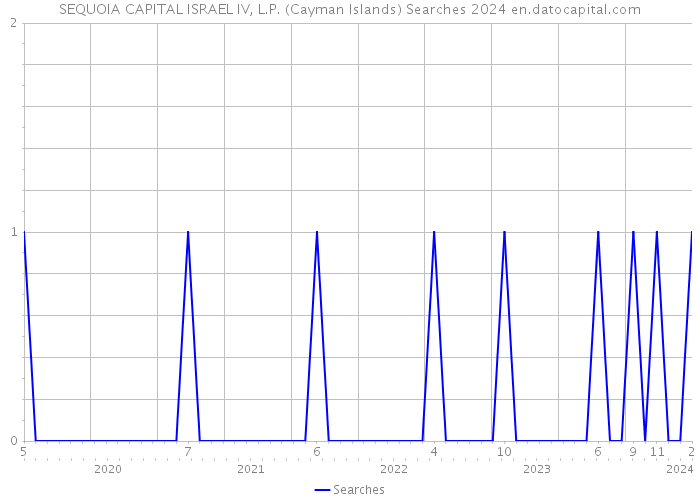 SEQUOIA CAPITAL ISRAEL IV, L.P. (Cayman Islands) Searches 2024 