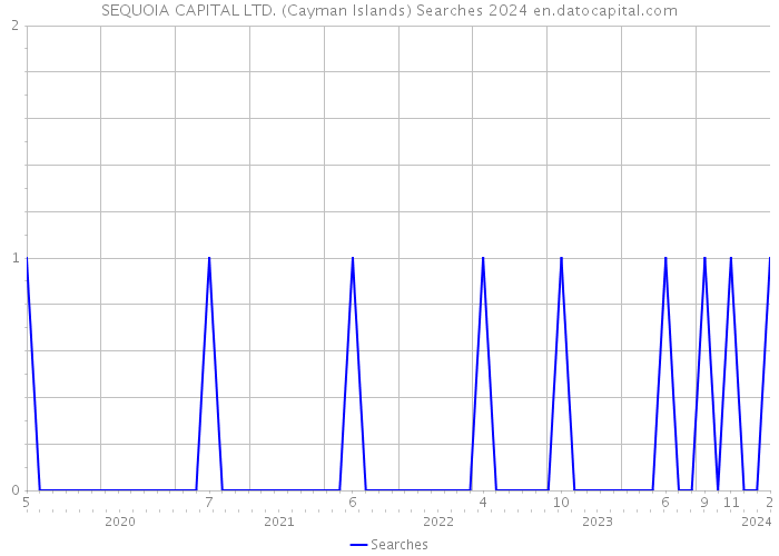 SEQUOIA CAPITAL LTD. (Cayman Islands) Searches 2024 