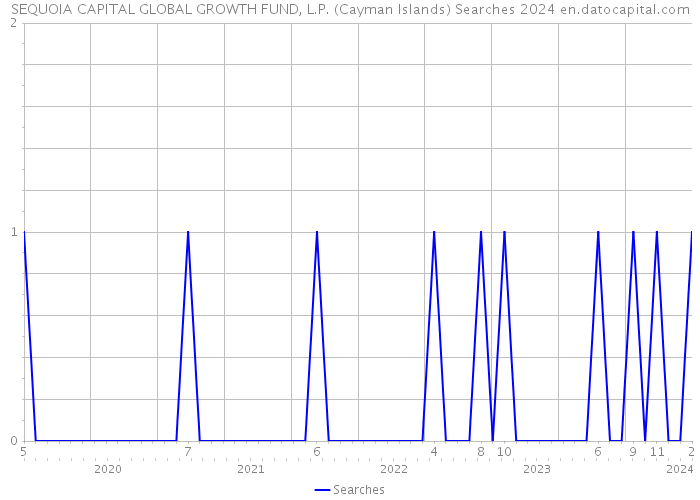 SEQUOIA CAPITAL GLOBAL GROWTH FUND, L.P. (Cayman Islands) Searches 2024 