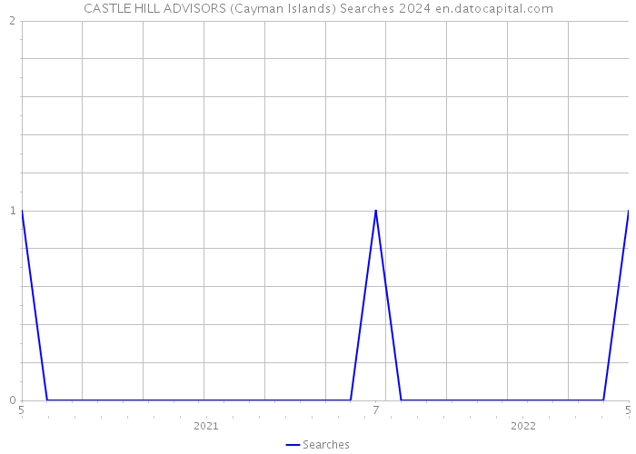 CASTLE HILL ADVISORS (Cayman Islands) Searches 2024 