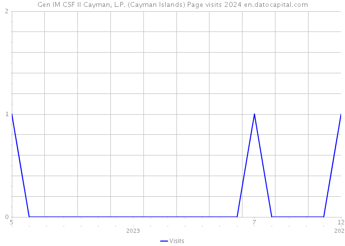 Gen IM CSF II Cayman, L.P. (Cayman Islands) Page visits 2024 