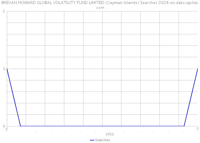 BREVAN HOWARD GLOBAL VOLATILITY FUND LIMITED (Cayman Islands) Searches 2024 