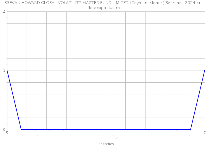 BREVAN HOWARD GLOBAL VOLATILITY MASTER FUND LIMITED (Cayman Islands) Searches 2024 