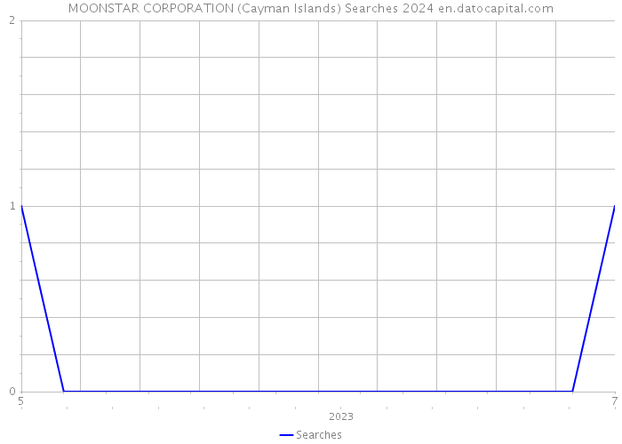 MOONSTAR CORPORATION (Cayman Islands) Searches 2024 