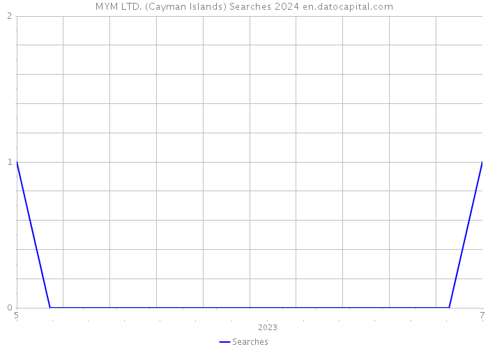 MYM LTD. (Cayman Islands) Searches 2024 