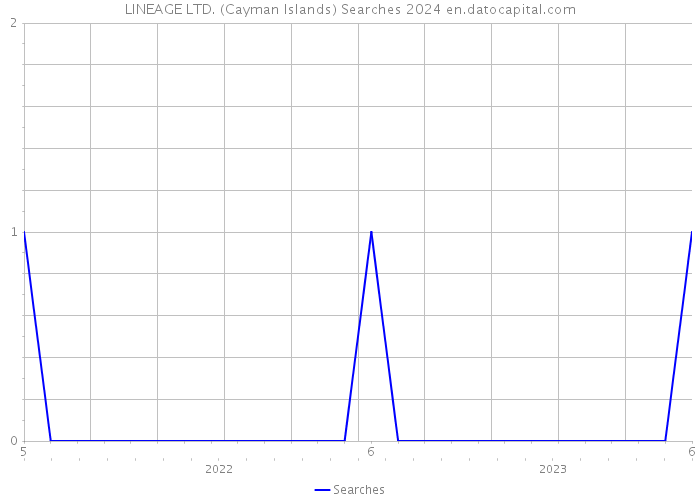 LINEAGE LTD. (Cayman Islands) Searches 2024 