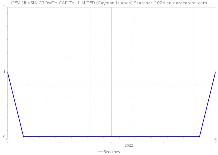 GEMINI ASIA GROWTH CAPITAL LIMITED (Cayman Islands) Searches 2024 