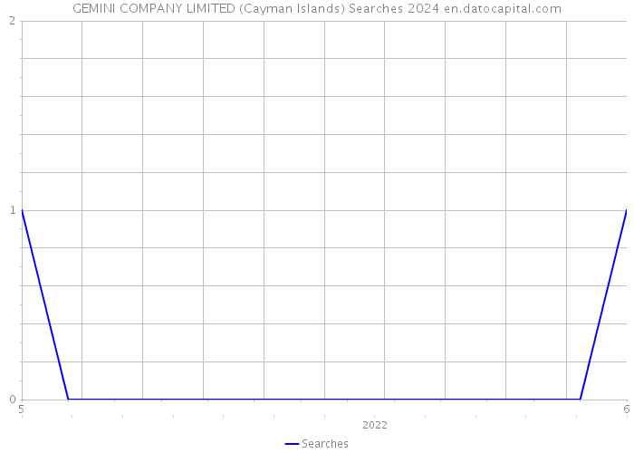 GEMINI COMPANY LIMITED (Cayman Islands) Searches 2024 
