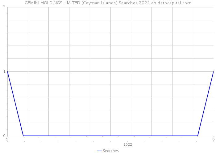 GEMINI HOLDINGS LIMITED (Cayman Islands) Searches 2024 