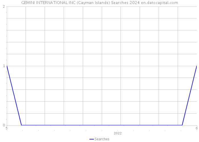 GEMINI INTERNATIONAL INC (Cayman Islands) Searches 2024 