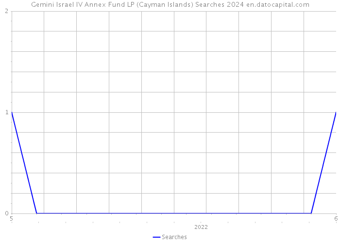 Gemini Israel IV Annex Fund LP (Cayman Islands) Searches 2024 