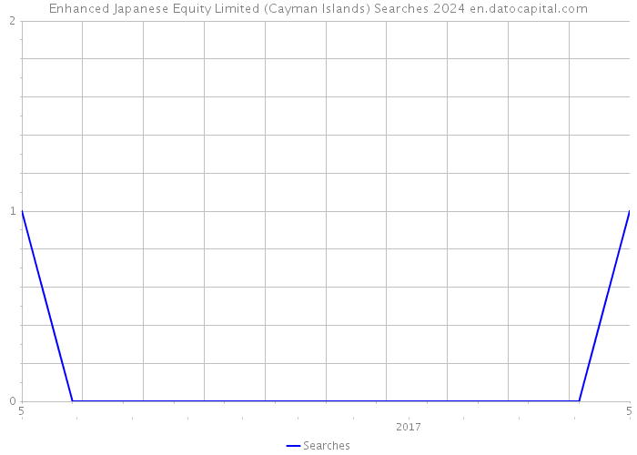 Enhanced Japanese Equity Limited (Cayman Islands) Searches 2024 