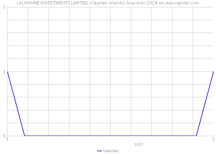 LAUSANNE INVESTMENTS LIMITED (Cayman Islands) Searches 2024 