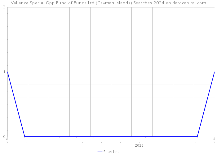 Valiance Special Opp Fund of Funds Ltd (Cayman Islands) Searches 2024 