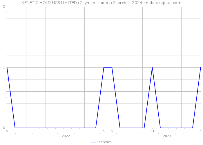 KENETIC HOLDINGS LIMITED (Cayman Islands) Searches 2024 
