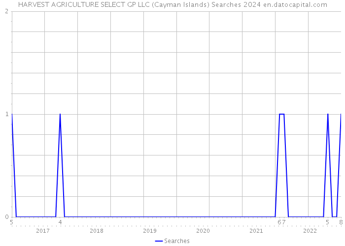 HARVEST AGRICULTURE SELECT GP LLC (Cayman Islands) Searches 2024 