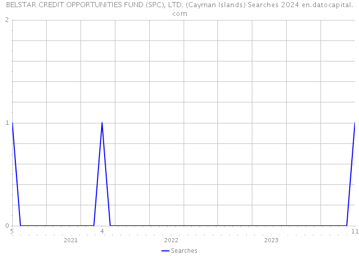 BELSTAR CREDIT OPPORTUNITIES FUND (SPC), LTD. (Cayman Islands) Searches 2024 
