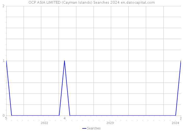 OCP ASIA LIMITED (Cayman Islands) Searches 2024 