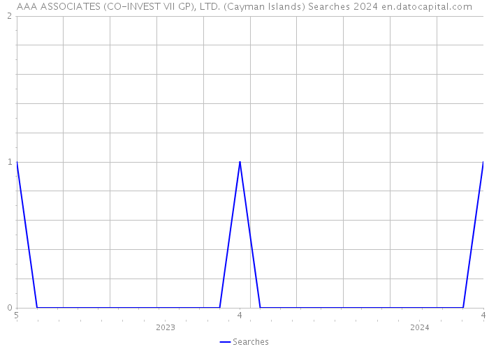 AAA ASSOCIATES (CO-INVEST VII GP), LTD. (Cayman Islands) Searches 2024 