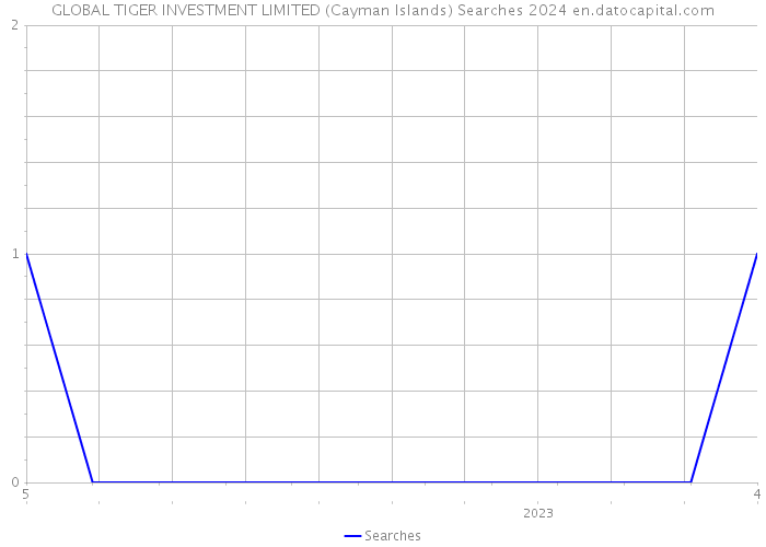 GLOBAL TIGER INVESTMENT LIMITED (Cayman Islands) Searches 2024 