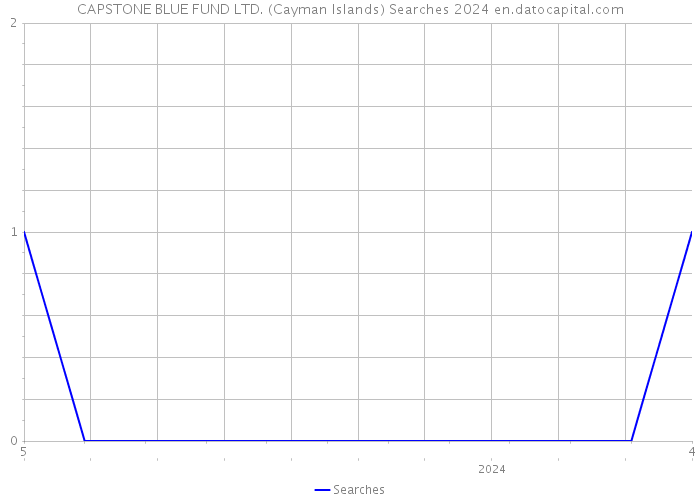 CAPSTONE BLUE FUND LTD. (Cayman Islands) Searches 2024 