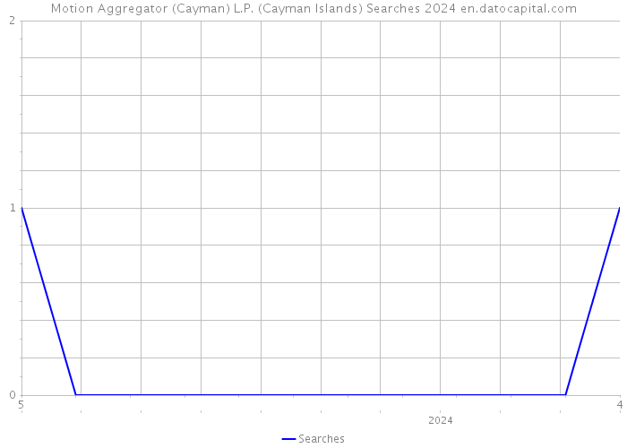 Motion Aggregator (Cayman) L.P. (Cayman Islands) Searches 2024 