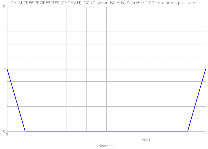 PALM TREE PROPERTIES (CAYMAN) INC (Cayman Islands) Searches 2024 