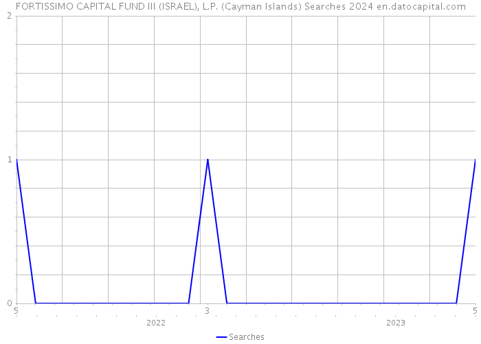 FORTISSIMO CAPITAL FUND III (ISRAEL), L.P. (Cayman Islands) Searches 2024 