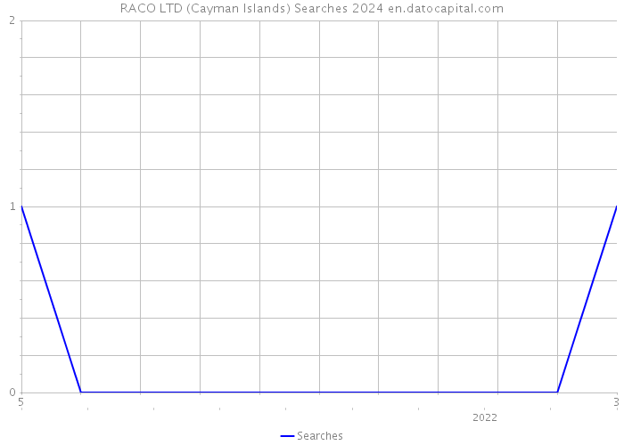 RACO LTD (Cayman Islands) Searches 2024 