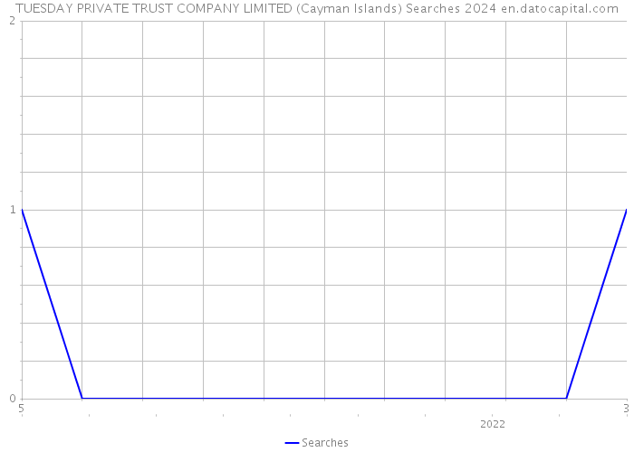 TUESDAY PRIVATE TRUST COMPANY LIMITED (Cayman Islands) Searches 2024 