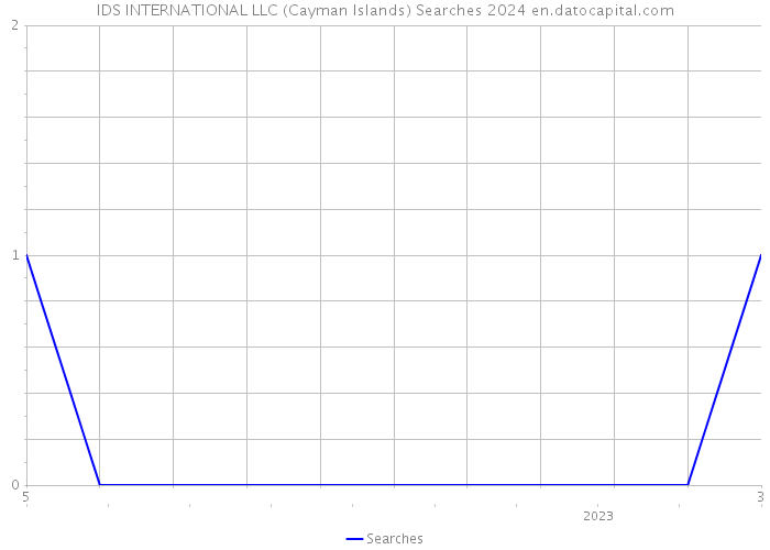 IDS INTERNATIONAL LLC (Cayman Islands) Searches 2024 