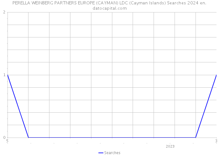 PERELLA WEINBERG PARTNERS EUROPE (CAYMAN) LDC (Cayman Islands) Searches 2024 
