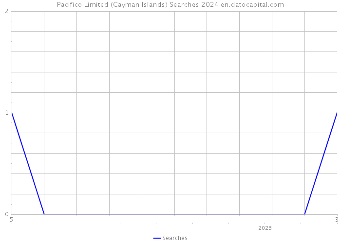 Pacifico Limited (Cayman Islands) Searches 2024 