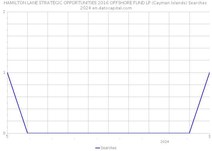 HAMILTON LANE STRATEGIC OPPORTUNITIES 2016 OFFSHORE FUND LP (Cayman Islands) Searches 2024 