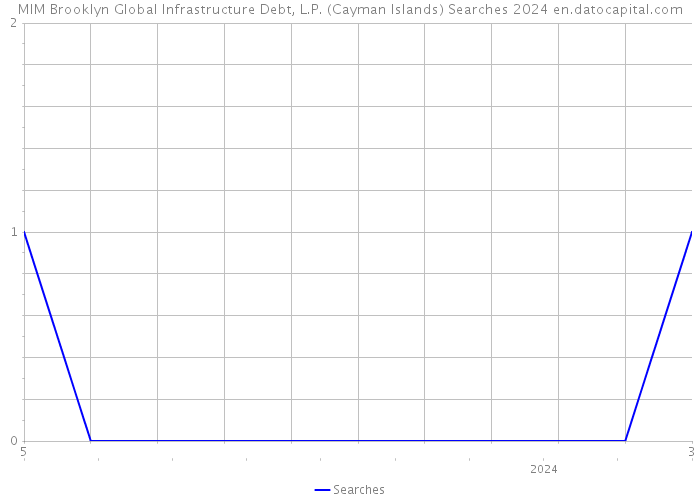 MIM Brooklyn Global Infrastructure Debt, L.P. (Cayman Islands) Searches 2024 