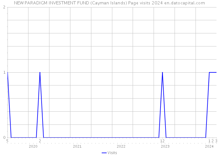NEW PARADIGM INVESTMENT FUND (Cayman Islands) Page visits 2024 