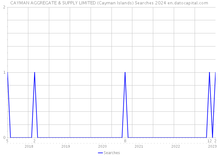 CAYMAN AGGREGATE & SUPPLY LIMITED (Cayman Islands) Searches 2024 