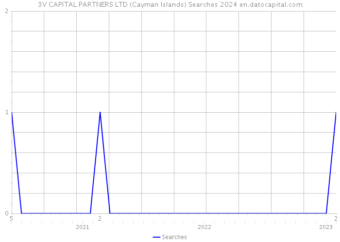 3V CAPITAL PARTNERS LTD (Cayman Islands) Searches 2024 