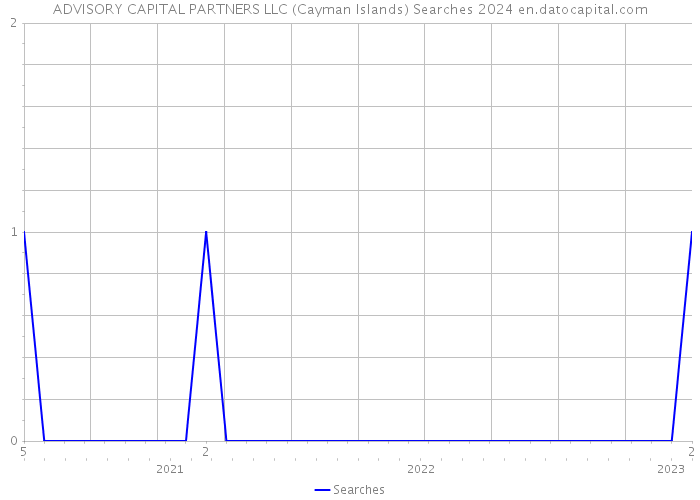 ADVISORY CAPITAL PARTNERS LLC (Cayman Islands) Searches 2024 