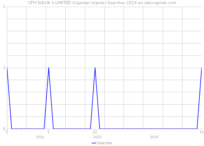 GFH SUKUK II LIMITED (Cayman Islands) Searches 2024 