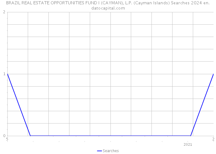 BRAZIL REAL ESTATE OPPORTUNITIES FUND I (CAYMAN), L.P. (Cayman Islands) Searches 2024 