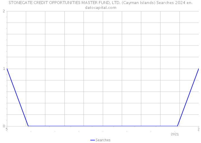 STONEGATE CREDIT OPPORTUNITIES MASTER FUND, LTD. (Cayman Islands) Searches 2024 
