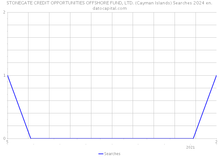 STONEGATE CREDIT OPPORTUNITIES OFFSHORE FUND, LTD. (Cayman Islands) Searches 2024 