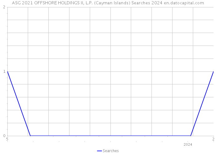 ASG 2021 OFFSHORE HOLDINGS II, L.P. (Cayman Islands) Searches 2024 